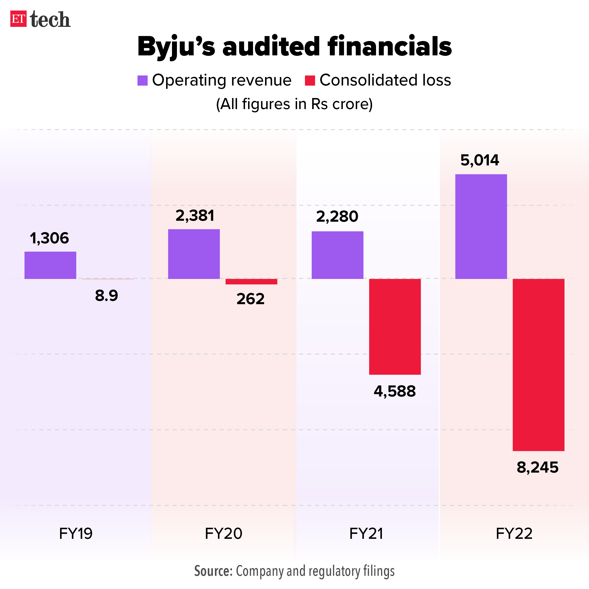 Byjus audited financials FY22 Graphic Jan 2024 ETTECH